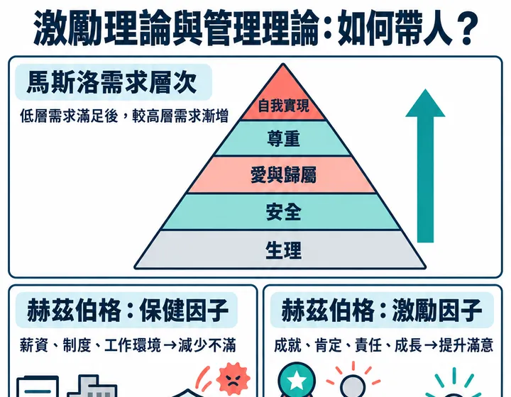 激勵理論與管理理論圖解預覽