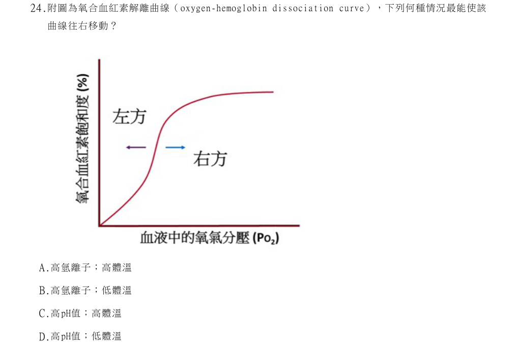 114年第1次營養師國考 生理學與生物化學 第24題原 PDF 題面截圖(含圖像、公式或選項):附圖為氧合血紅素解離曲線(oxygen-hemoglobin dissociation curve),下列何種情況最能使該曲線往右移動?