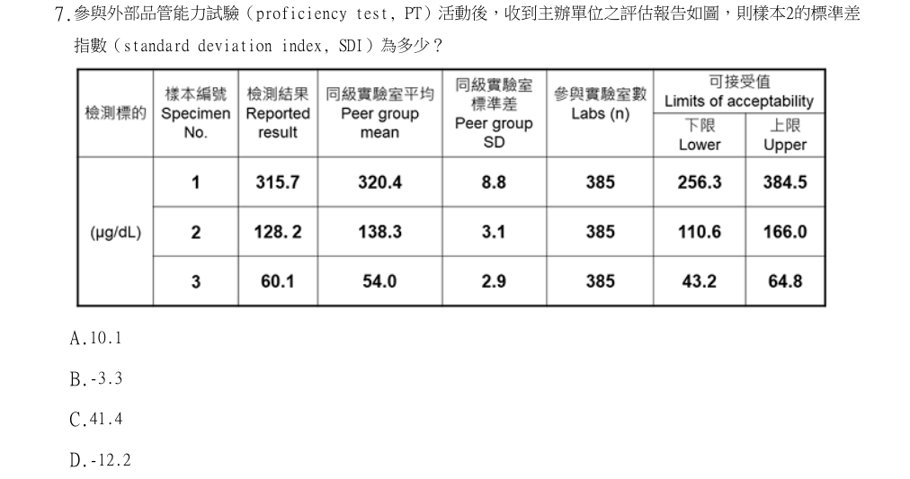 113年第1次醫事檢驗師國考 生物化學與臨床生化學 第7題原 PDF 題面截圖(含圖像、公式或選項):參與外部品管能力試驗(proficiency test, PT)活動後,收到主辦單位之評估報告如圖,則樣本2的標準差指數(standard deviation index, SDI)為多少?