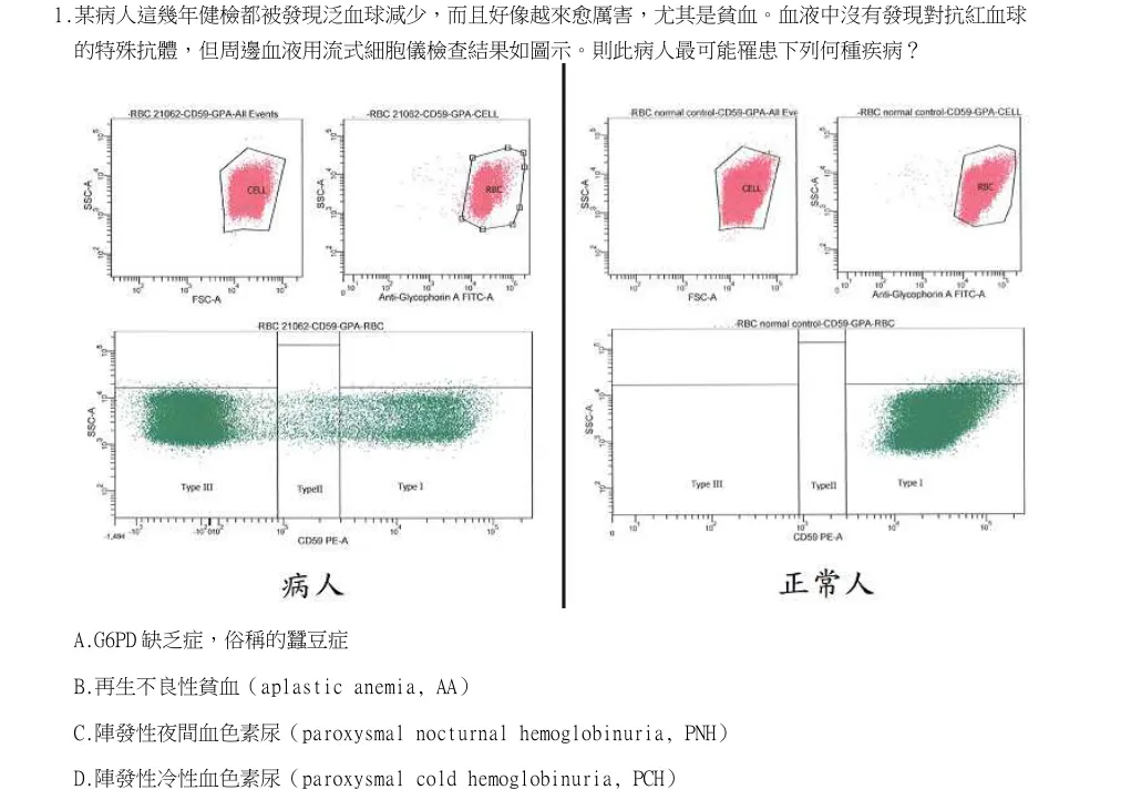 113年第1次醫事檢驗師國考 臨床血液學與血庫學 第1題原 PDF 題面截圖(含圖像、公式或選項):某病人這幾年健檢都被發現泛血球減少,而且好像越來愈厲害,尤其是貧血。血液中沒有發現對抗紅血球的特殊抗體,但周邊血液用流式細胞儀檢查結果如圖示。則此病人最可能罹患下列何種疾病?