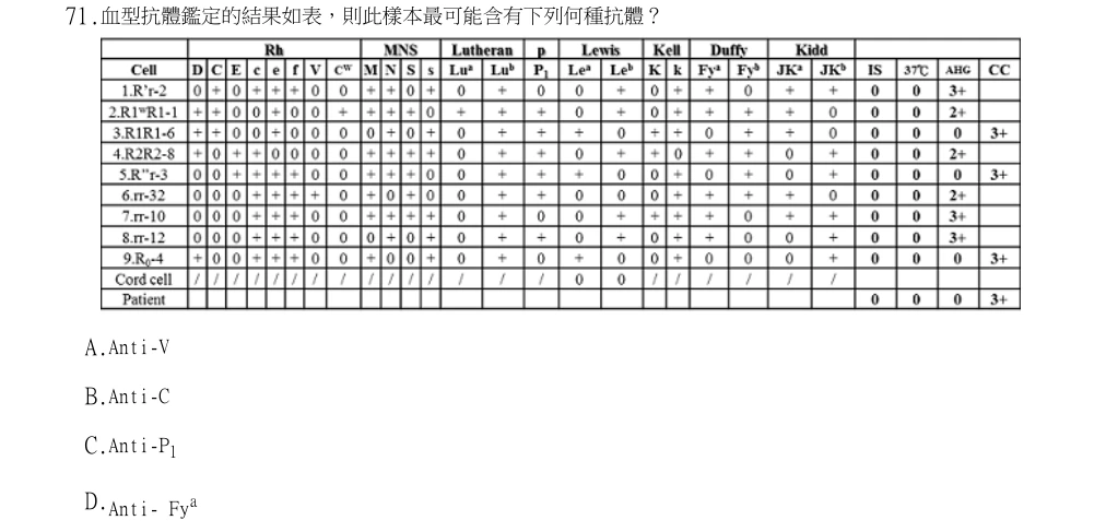 113年第2次醫事檢驗師國考 臨床血液學與血庫學 第71題原 PDF 題面截圖(含圖像、公式或選項):血型抗體鑑定的結果如表,則此樣本最可能含有下列何種抗體?