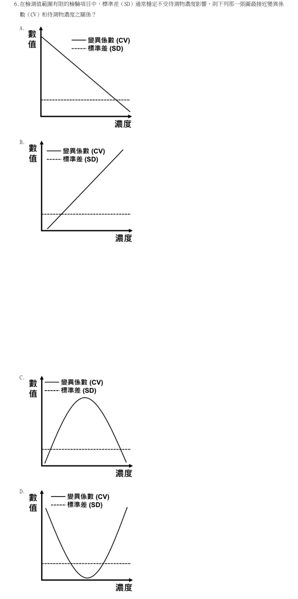 114年第1次醫事檢驗師國考 生物化學與臨床生化學 第6題原 PDF 題面截圖(含圖像、公式或選項):在檢測值範圍有限的檢驗項目中,標準差(SD)通常穩定不受待測物濃度影響,則下列那一張圖最接近變異係數(CV)和待測物濃度之關係?