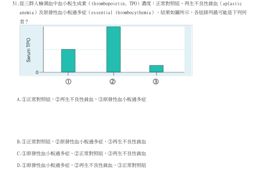 114年第1次醫事檢驗師國考 臨床血液學與血庫學 第51題原 PDF 題面截圖(含圖像、公式或選項):從三群人檢測血中血小板生成素(thrombopoietin, TPO)濃度:正常對照組、再生不良性貧血(aplastic anemia)及原發性血小板過多症(essential thrombocythemia)。結果如圖所示,各組排列最可能是下列何者?