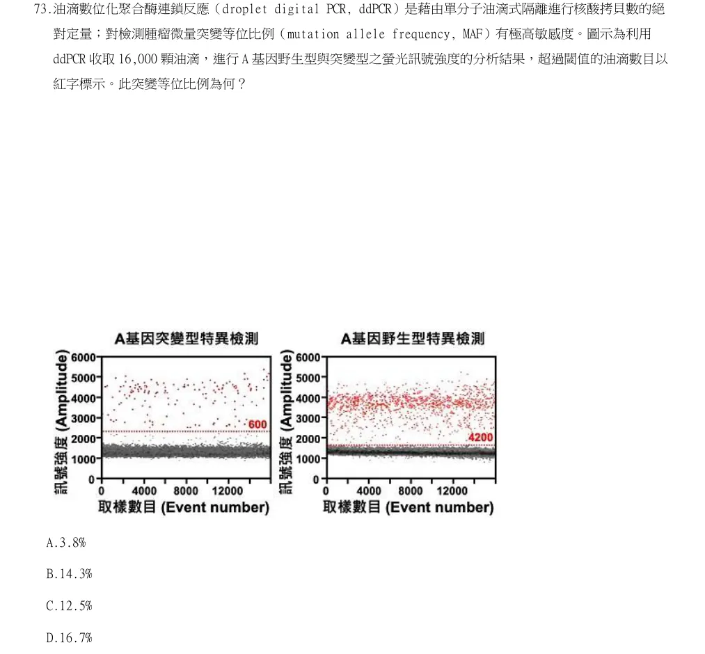 114年第2次醫事檢驗師國考 醫學分子檢驗學與臨床鏡檢學(包括寄生蟲學) 第73題原 PDF 題面截圖(含圖像、公式或選項):油滴數位化聚合酶連鎖反應(droplet digital PCR, ddPCR)是藉由單分子油滴式隔離進行核酸拷貝數的絕對定量;對檢測腫瘤微量突變等位比例(mutation allele frequency, MAF)有極高敏感度。圖示為利用ddPCR 收取 16,000 顆油滴,進行 A 基因野生型與突變型之螢光訊號強度的分析結果,超過閾值的油滴數目以紅字標示。此突變等位比例為何?