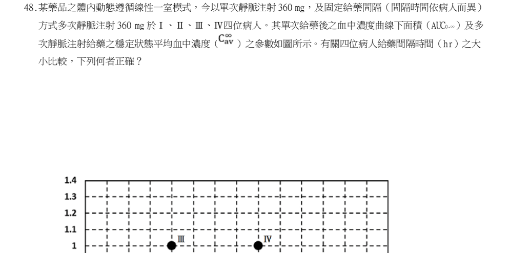 114年第2次藥師國考 藥學(三)(包括藥劑學與生物藥劑學) 第48題原 PDF 題面截圖(第 1/2 部分)(含圖像、公式或選項):某藥品之體內動態遵循線性一室模式,今以單次靜脈注射 360 mg,及固定給藥間隔(間隔時間依病人而異) 方式多次靜脈注射 360 mg 於Ⅰ、Ⅱ、Ⅲ、Ⅳ四位病人。其單次給藥後之血中濃度曲線下面積(AUC0-∞)及多 次靜脈注射給藥之穩定狀態平均血中濃度( )之參數如圖所示。有關四位病人給藥間隔時間(hr)之大 小比較,下列何者正確?