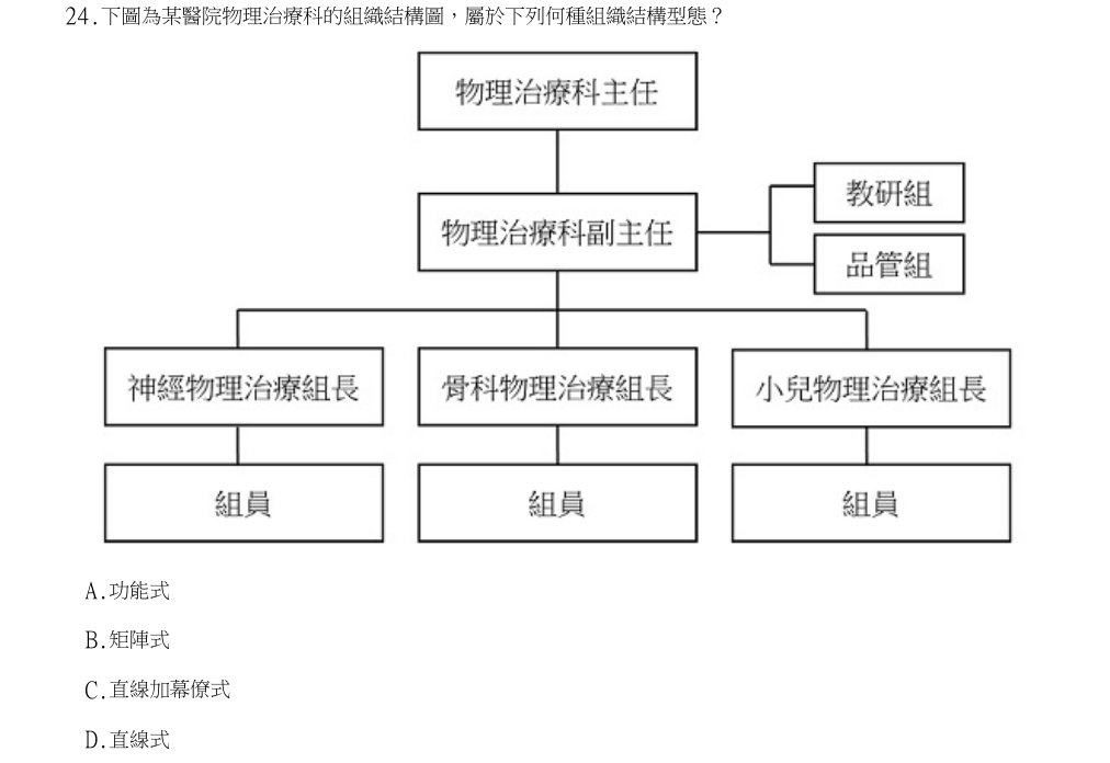 113年第1次物理治療師國考 物理治療學概論(包括物理治療史、物理治療倫理學與物理治療行政管理學) 第24題原 PDF 題面截圖(含圖像、公式或選項):下圖為某醫院物理治療科的組織結構圖,屬於下列何種組織結構型態?