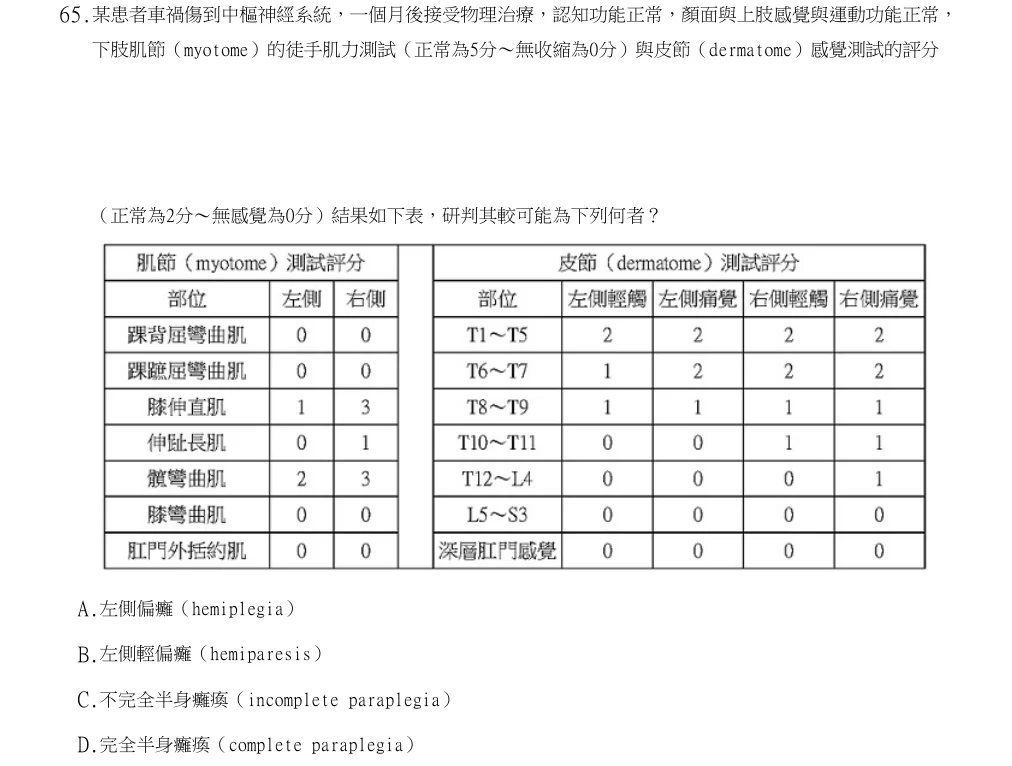 113年第1次物理治療師國考 物理治療學概論(包括物理治療史、物理治療倫理學與物理治療行政管理學) 第65題原 PDF 題面截圖(含圖像、公式或選項):某患者車禍傷到中樞神經系統,一個月後接受物理治療,認知功能正常,顏面與上肢感覺與運動功能正常,下肢肌節(myotome)的徒手肌力測試(正常為5分~無收縮為0分)與皮節(dermatome)感覺測試的評分(正常為2分~無感覺為0分)結果如下表,研判其較可能為下列何者?