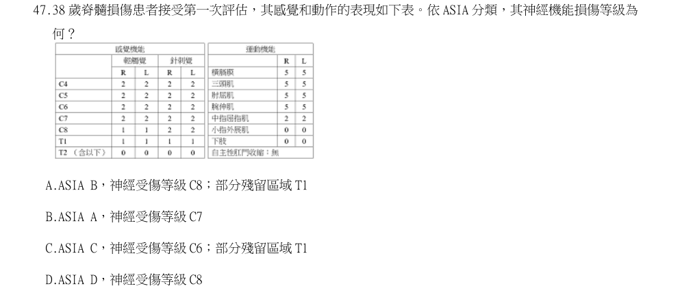 113年第1次物理治療師國考 神經疾病物理治療學 第47題原 PDF 題面截圖(含圖像、公式或選項):38 歲脊髓損傷患者接受第一次評估,其感覺和動作的表現如下表。依 ASIA 分類,其神經機能損傷等級為何?