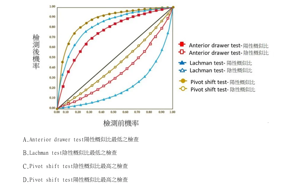 113年第2次物理治療師國考 物理治療學概論(包括物理治療史、物理治療倫理學與物理治療行政管理學) 第47題原 PDF 題面截圖(第 2/2 部分)(含圖像、公式或選項):物理治療師接到一位新病人,主訴上週打球後,這幾天走路會痛,有時還覺得膝關節卡卡的,治療師認為這病人前十字韌帶損傷的可能性不高。根據下列研究文獻所提供的陽性概似比(positive likelihood ratio)和陰性概似比(negative likelihood ratio)結果,治療師會優先選擇做那一項特殊檢查來排除病人有前十字韌帶損傷?