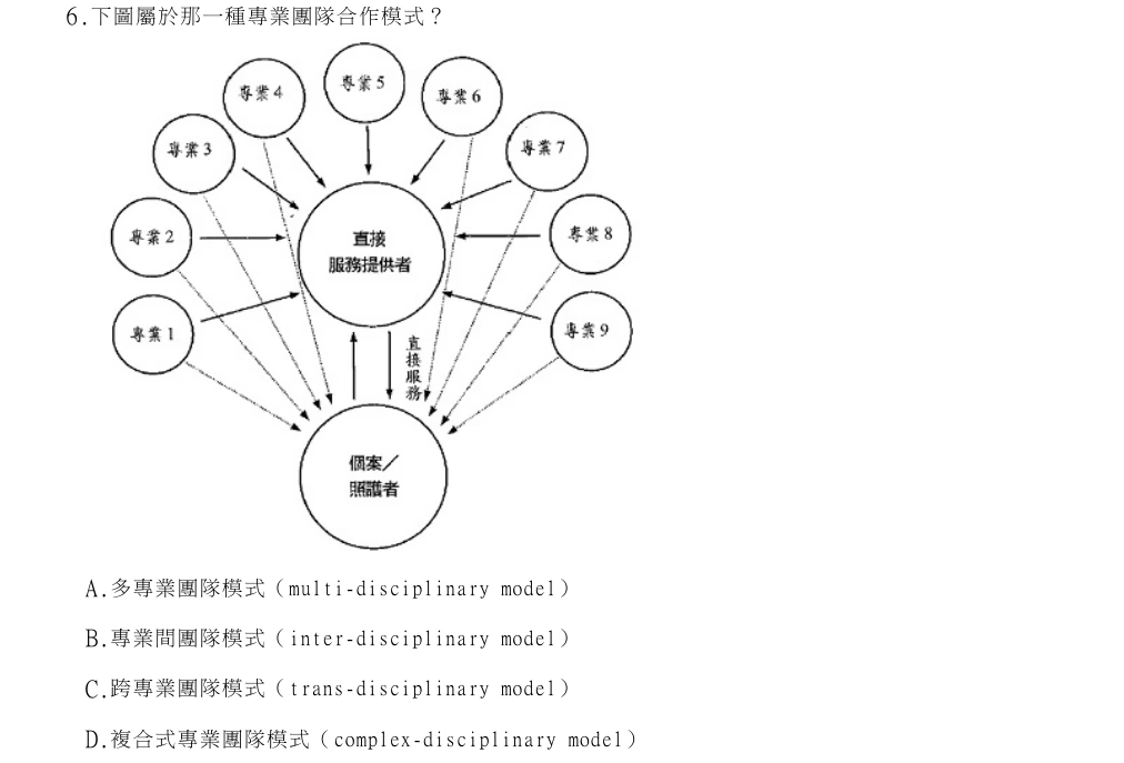 114年第1次物理治療師國考 物理治療學概論(包括物理治療史、物理治療倫理學與物理治療行政管理學) 第6題原 PDF 題面截圖(含圖像、公式或選項):下圖屬於那一種專業團隊合作模式?