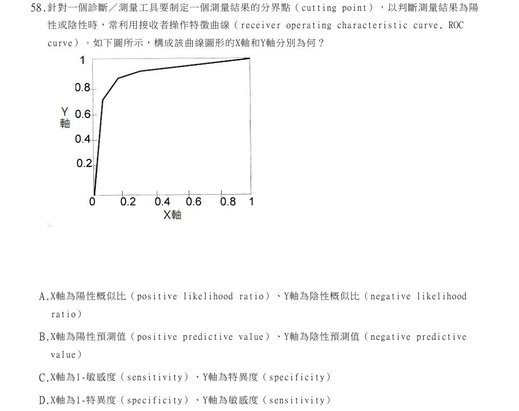 114年第2次物理治療師國考 物理治療學概論(包括物理治療史、物理治療倫理學與物理治療行政管理學) 第58題原 PDF 題面截圖(含圖像、公式或選項):針對一個診斷/測量工具要制定一個測量結果的分界點(cutting point),以判斷測量結果為陽性或陰性時,常利用接收者操作特徵曲線(receiver operating characteristic curve, ROC curve)。如下圖所示,構成該曲線圖形的X軸和Y軸分別為何?